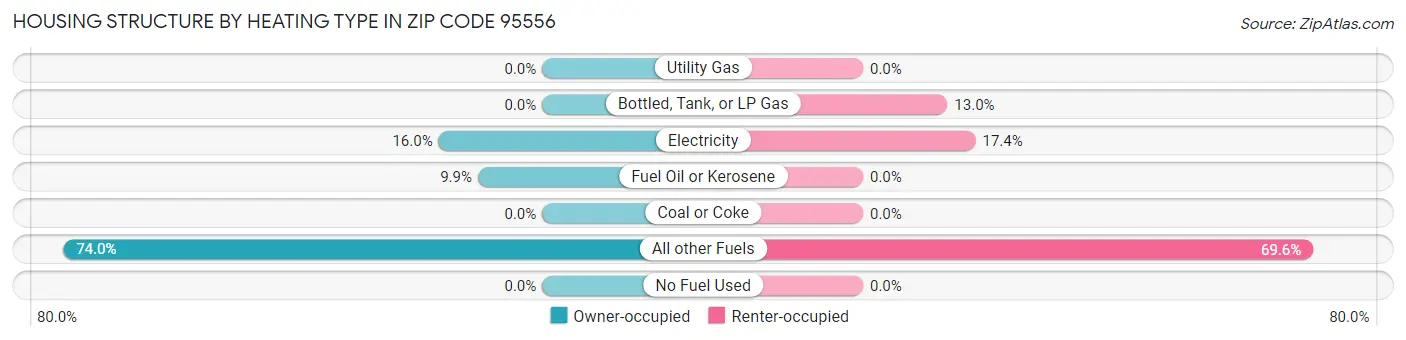 Housing Structure by Heating Type in Zip Code 95556