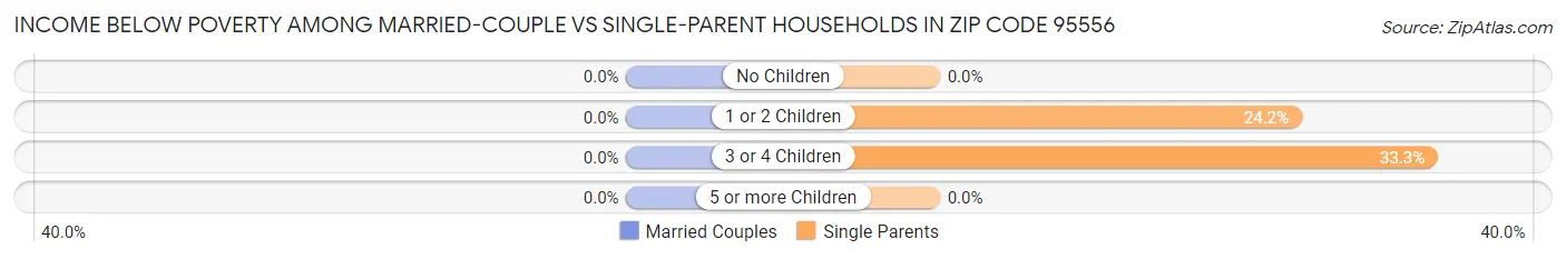 Income Below Poverty Among Married-Couple vs Single-Parent Households in Zip Code 95556