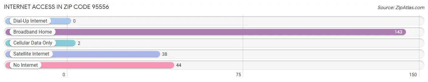 Internet Access in Zip Code 95556