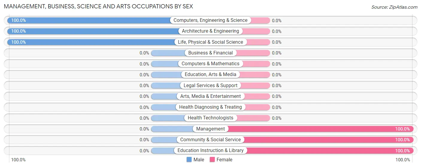 Management, Business, Science and Arts Occupations by Sex in Zip Code 95556