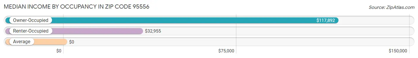 Median Income by Occupancy in Zip Code 95556