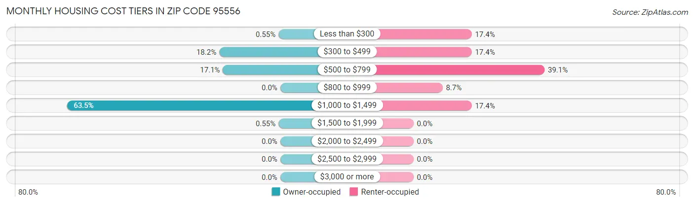 Monthly Housing Cost Tiers in Zip Code 95556