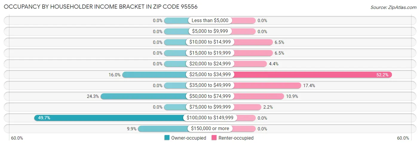 Occupancy by Householder Income Bracket in Zip Code 95556