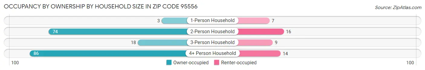 Occupancy by Ownership by Household Size in Zip Code 95556