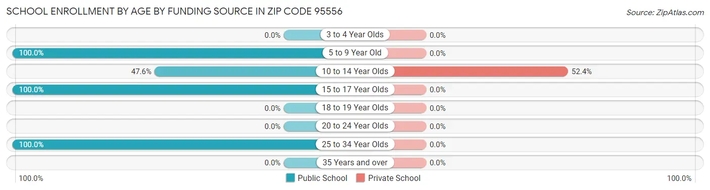 School Enrollment by Age by Funding Source in Zip Code 95556