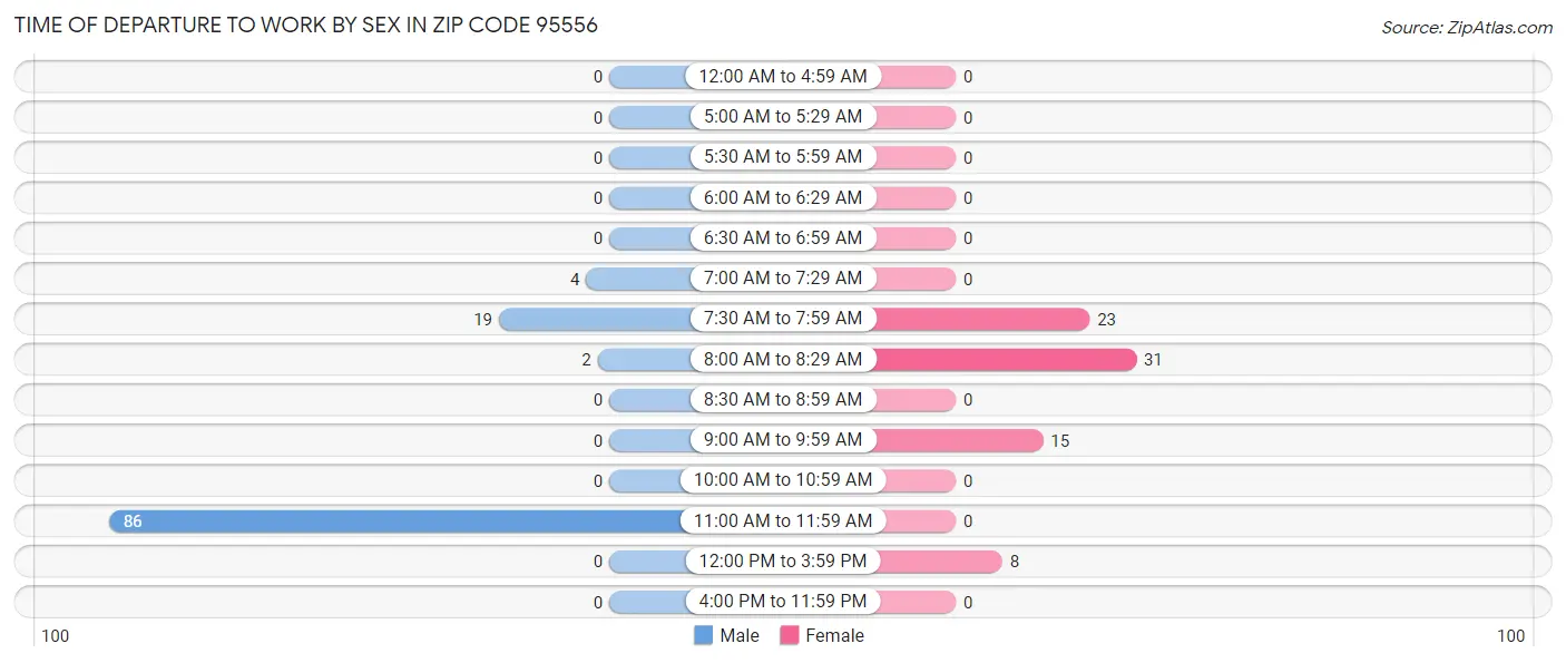 Time of Departure to Work by Sex in Zip Code 95556
