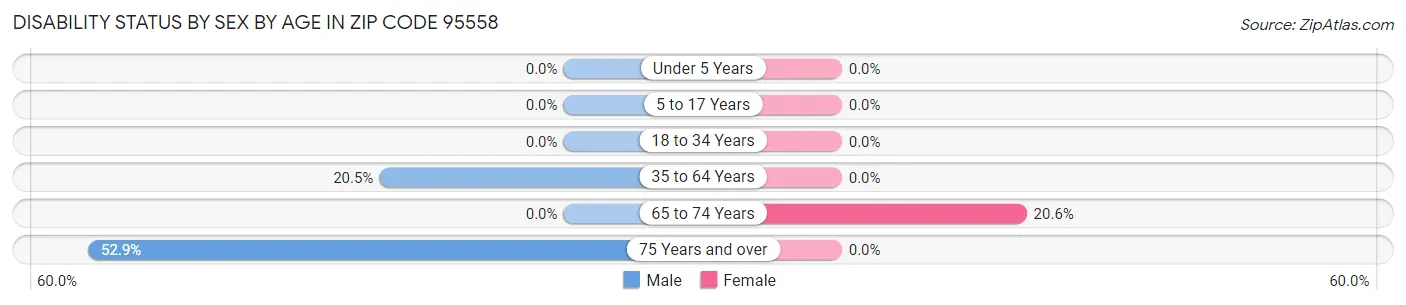 Disability Status by Sex by Age in Zip Code 95558