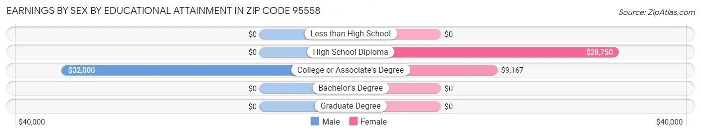 Earnings by Sex by Educational Attainment in Zip Code 95558