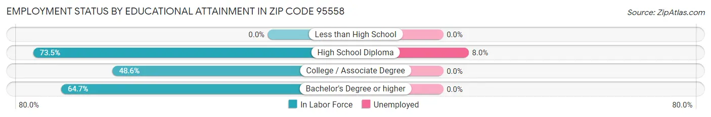 Employment Status by Educational Attainment in Zip Code 95558