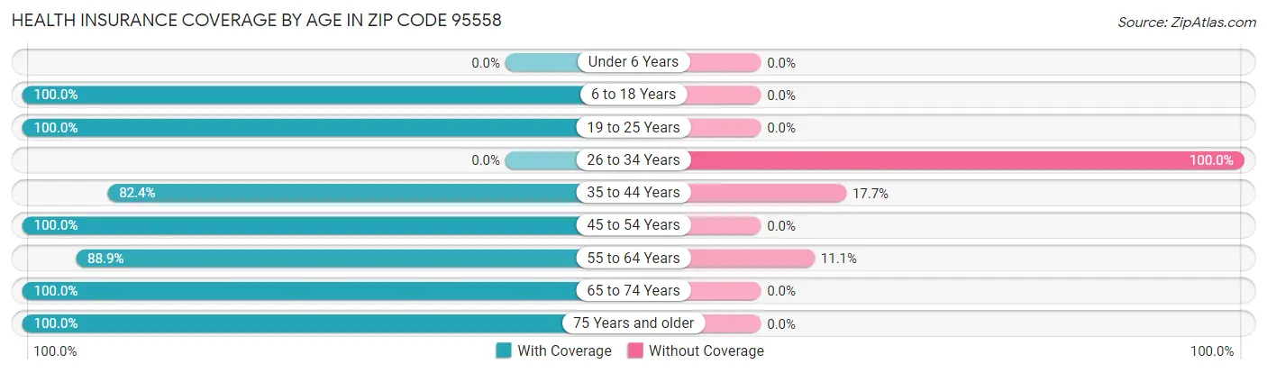 Health Insurance Coverage by Age in Zip Code 95558
