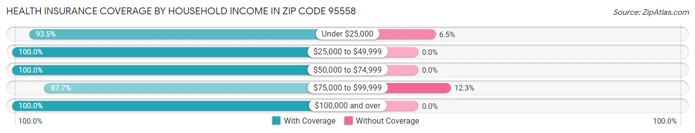 Health Insurance Coverage by Household Income in Zip Code 95558