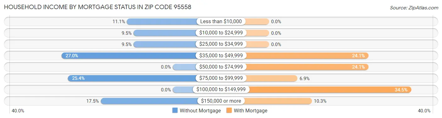 Household Income by Mortgage Status in Zip Code 95558