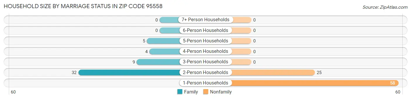 Household Size by Marriage Status in Zip Code 95558