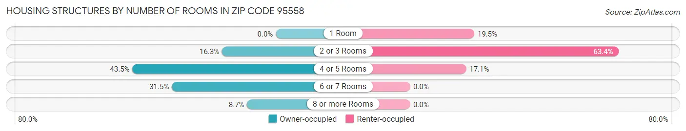 Housing Structures by Number of Rooms in Zip Code 95558