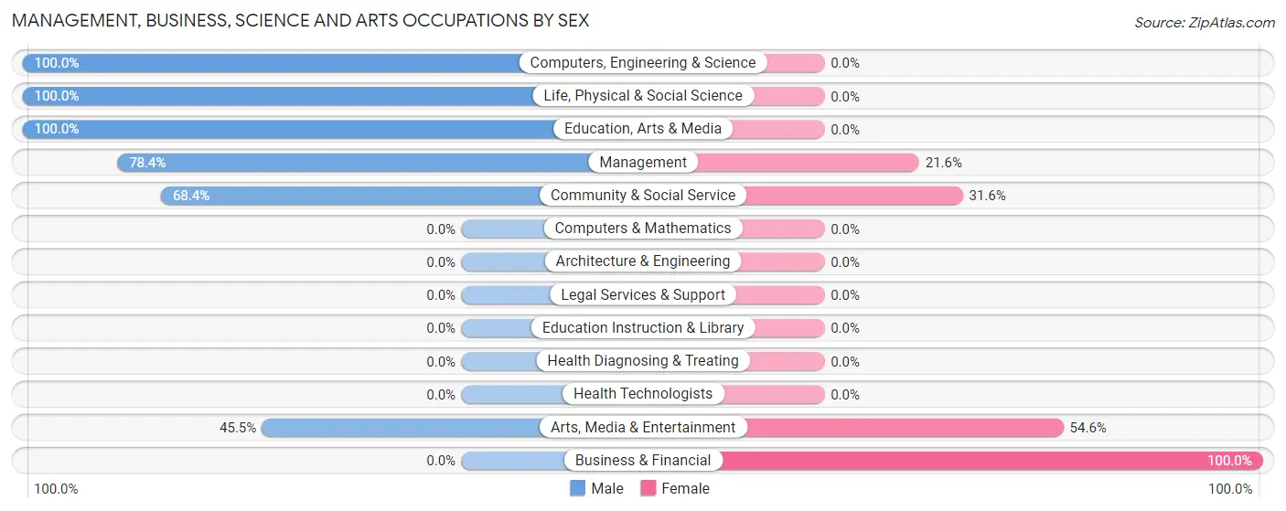 Management, Business, Science and Arts Occupations by Sex in Zip Code 95558