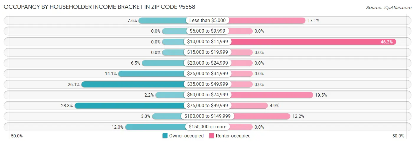 Occupancy by Householder Income Bracket in Zip Code 95558