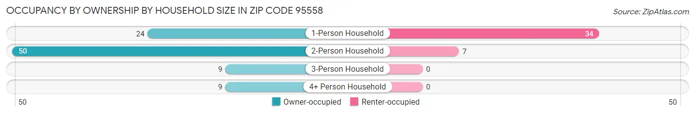 Occupancy by Ownership by Household Size in Zip Code 95558