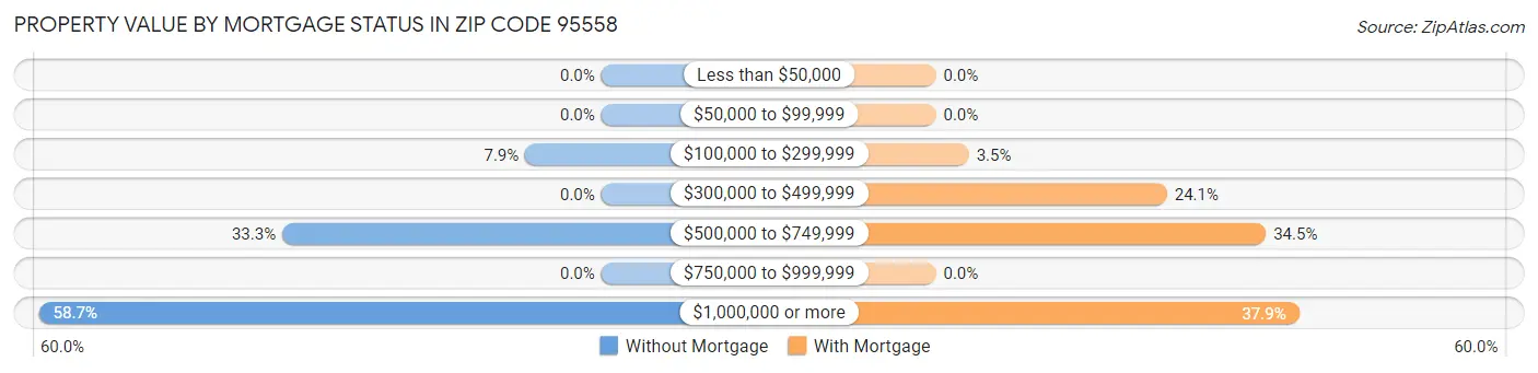 Property Value by Mortgage Status in Zip Code 95558