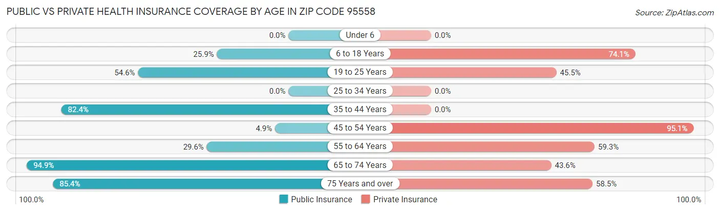 Public vs Private Health Insurance Coverage by Age in Zip Code 95558