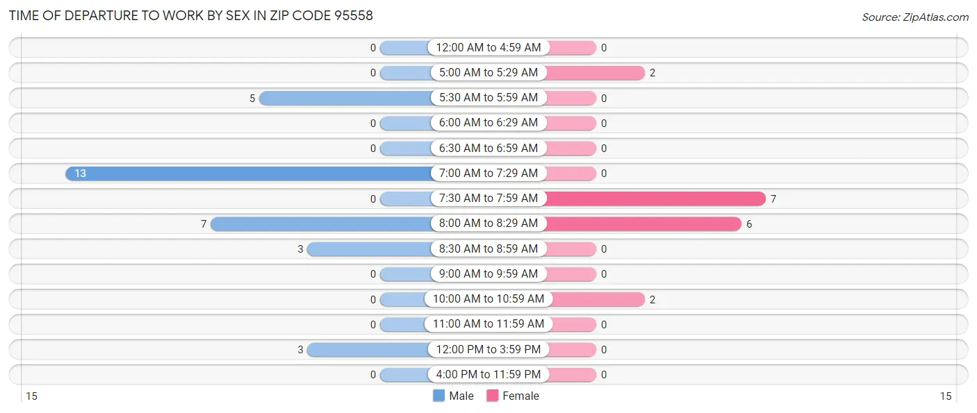 Time of Departure to Work by Sex in Zip Code 95558