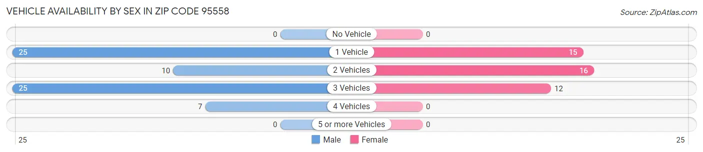 Vehicle Availability by Sex in Zip Code 95558