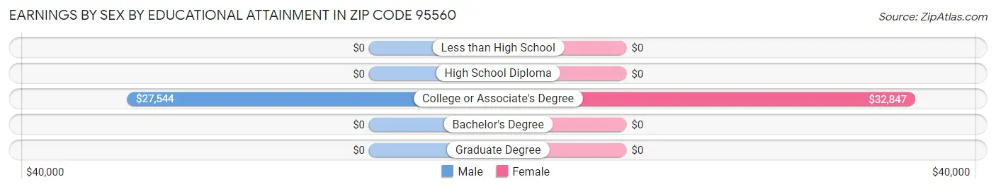 Earnings by Sex by Educational Attainment in Zip Code 95560
