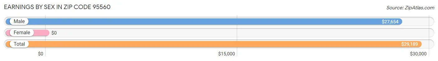 Earnings by Sex in Zip Code 95560