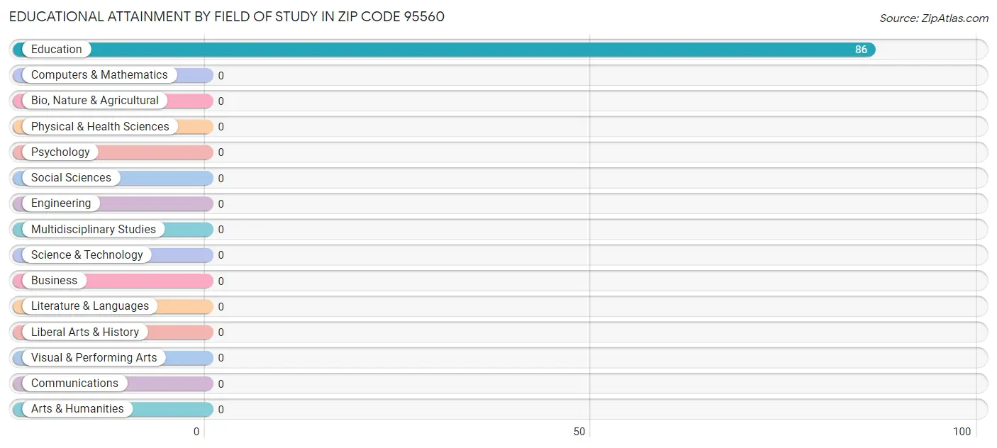 Educational Attainment by Field of Study in Zip Code 95560