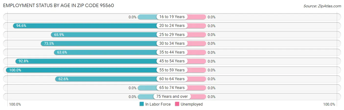 Employment Status by Age in Zip Code 95560