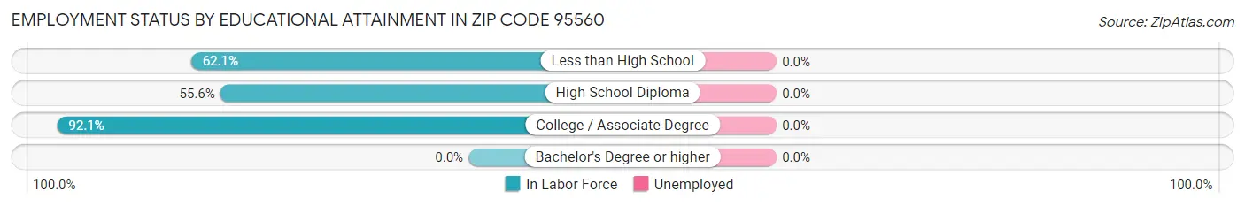 Employment Status by Educational Attainment in Zip Code 95560