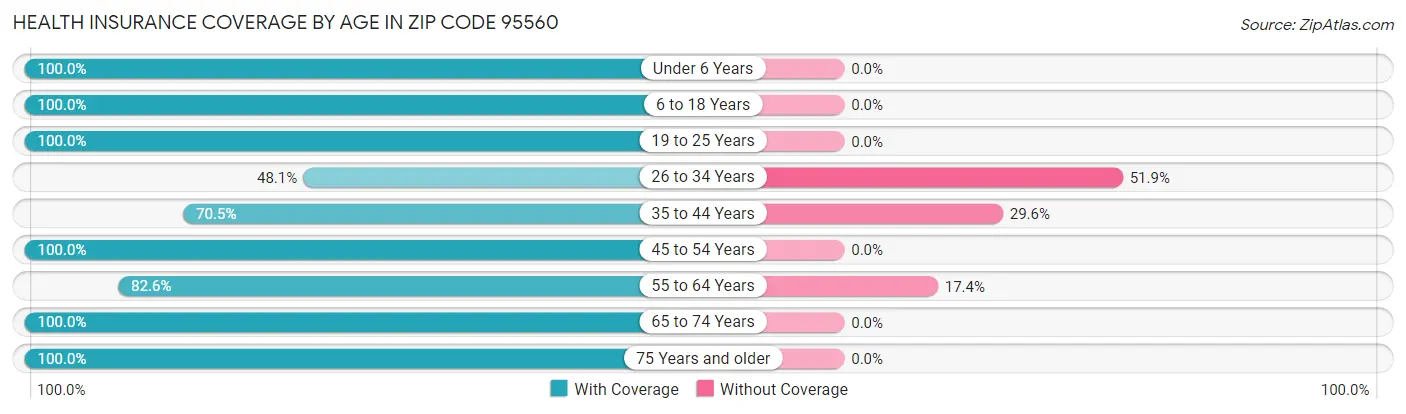 Health Insurance Coverage by Age in Zip Code 95560