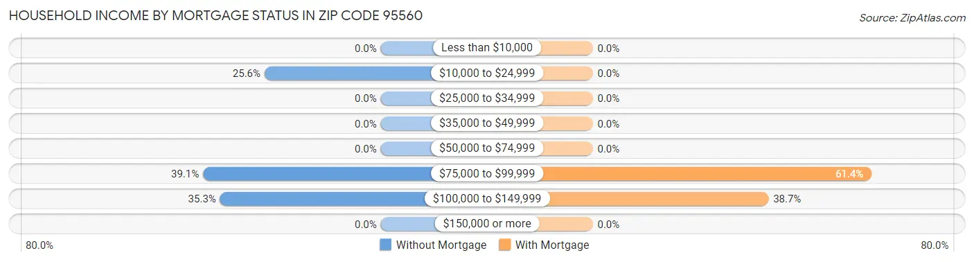 Household Income by Mortgage Status in Zip Code 95560