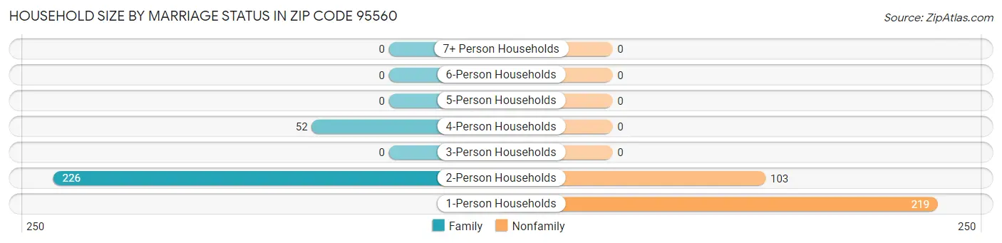 Household Size by Marriage Status in Zip Code 95560