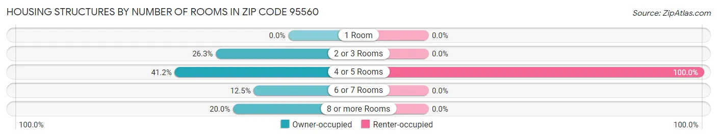 Housing Structures by Number of Rooms in Zip Code 95560