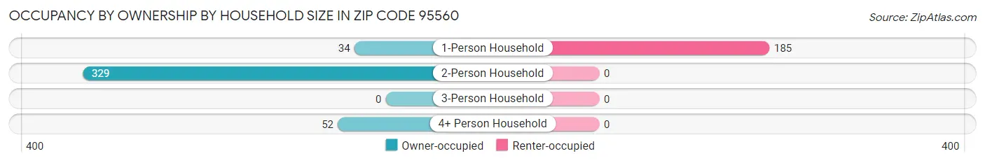 Occupancy by Ownership by Household Size in Zip Code 95560