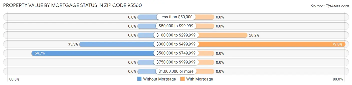 Property Value by Mortgage Status in Zip Code 95560