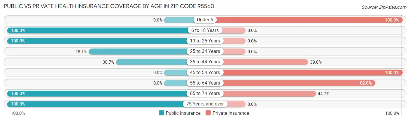 Public vs Private Health Insurance Coverage by Age in Zip Code 95560