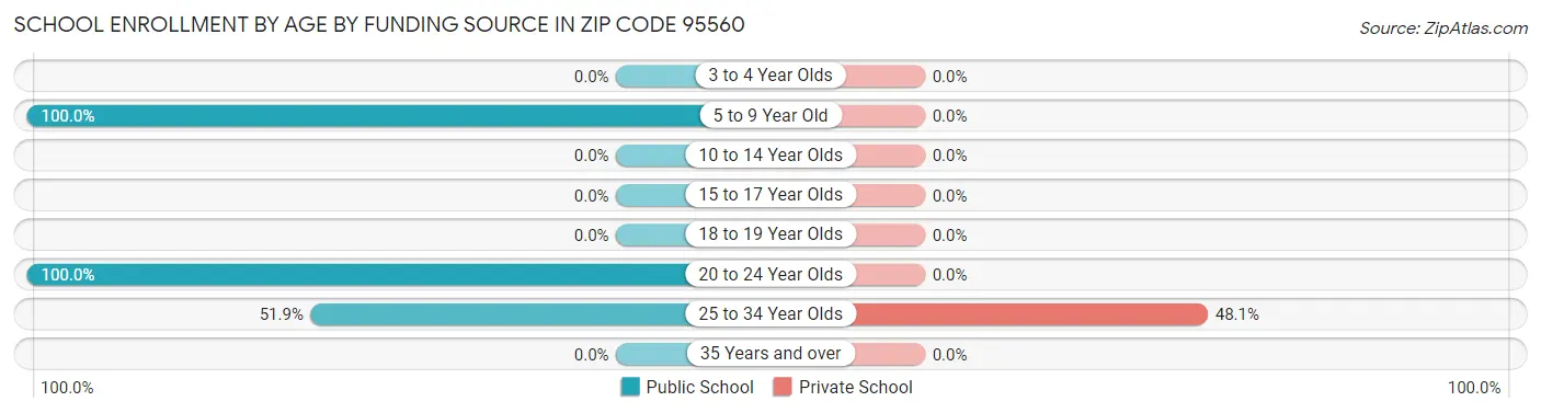 School Enrollment by Age by Funding Source in Zip Code 95560