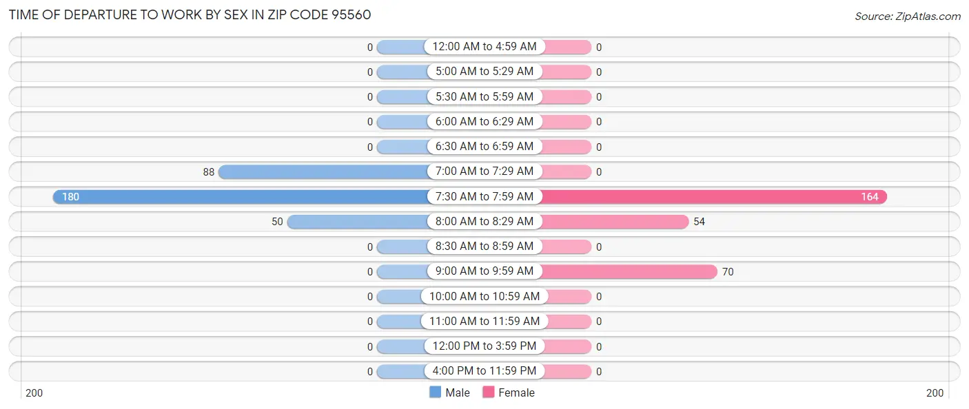 Time of Departure to Work by Sex in Zip Code 95560