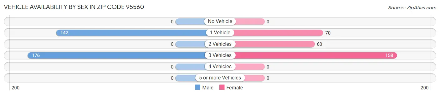 Vehicle Availability by Sex in Zip Code 95560