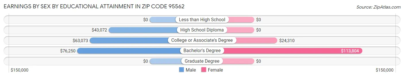 Earnings by Sex by Educational Attainment in Zip Code 95562