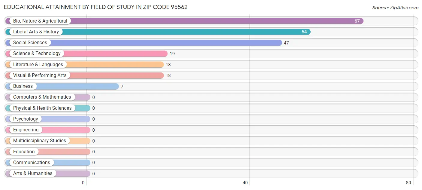 Educational Attainment by Field of Study in Zip Code 95562