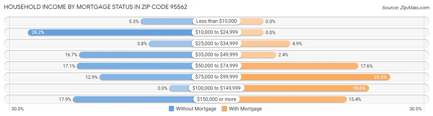 Household Income by Mortgage Status in Zip Code 95562