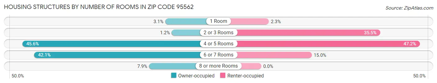 Housing Structures by Number of Rooms in Zip Code 95562