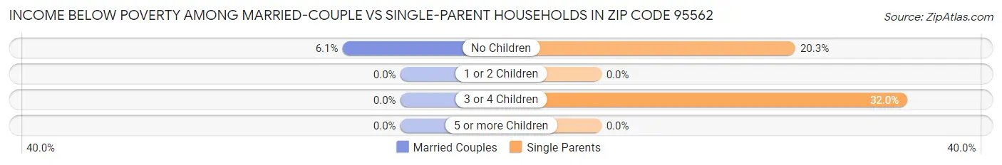 Income Below Poverty Among Married-Couple vs Single-Parent Households in Zip Code 95562