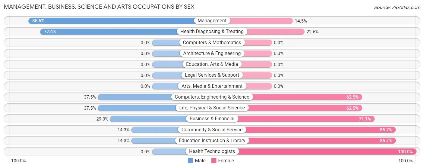 Management, Business, Science and Arts Occupations by Sex in Zip Code 95562