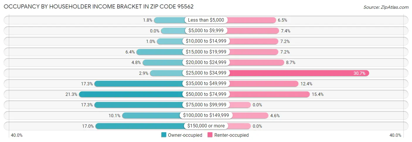 Occupancy by Householder Income Bracket in Zip Code 95562