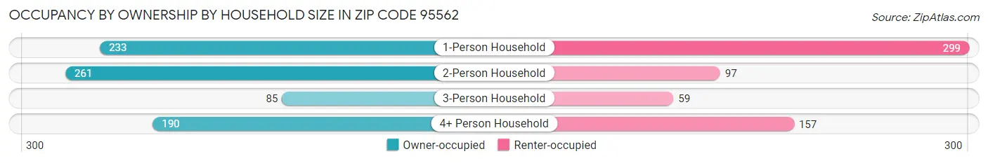 Occupancy by Ownership by Household Size in Zip Code 95562