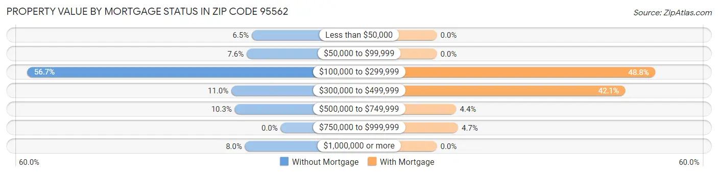 Property Value by Mortgage Status in Zip Code 95562