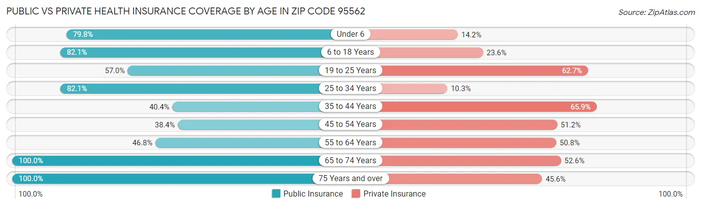 Public vs Private Health Insurance Coverage by Age in Zip Code 95562